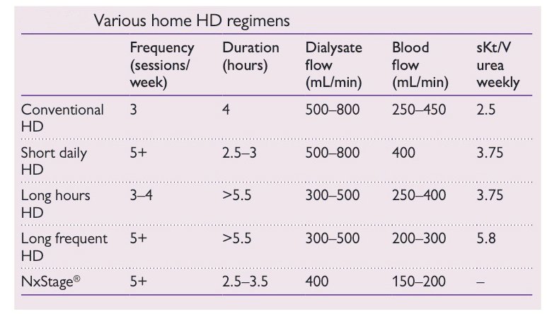 📮Various Regime for HEMO-Dialysis :-
1) Frequency 🏃‍♂️
2) Duration ⏳
3) Dialysate flow 💨
@Dailyhemo
<a href="/kidneyrebel/">Arnold D.</a>
@Glomcon
@nephtwitter
<a href="/askrenal/">@askrenal</a>
@nephX