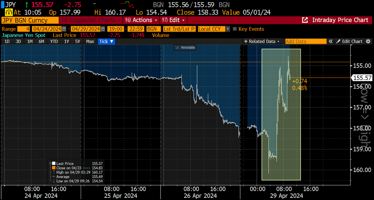 Japanese Yen fluctuates like the currency of a banana republic by 3%. Manic swings ruin Japan holiday. Trading volumes surged to around five times more. Yen has rebounded strongly after sliding past 160 per Dollar earlier. bloomberg.com/news/articles/…