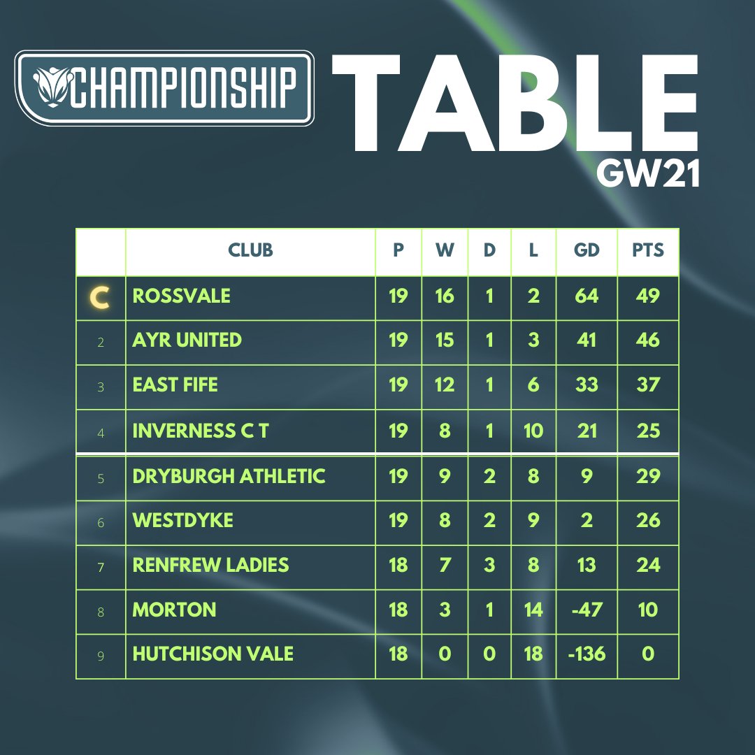TABLE | GW 2️⃣1️⃣ The #SWFChampionship League table newly crowned champions Rossvale are waking up to... #BeTheDifference