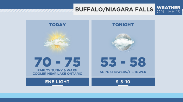 It's a good one to start the week with most reaching the 70s this afternoon! The exception will be towards #LakeOntario where it will be much cooler. Front with showers approaches tonight. #Buffalo #WNY