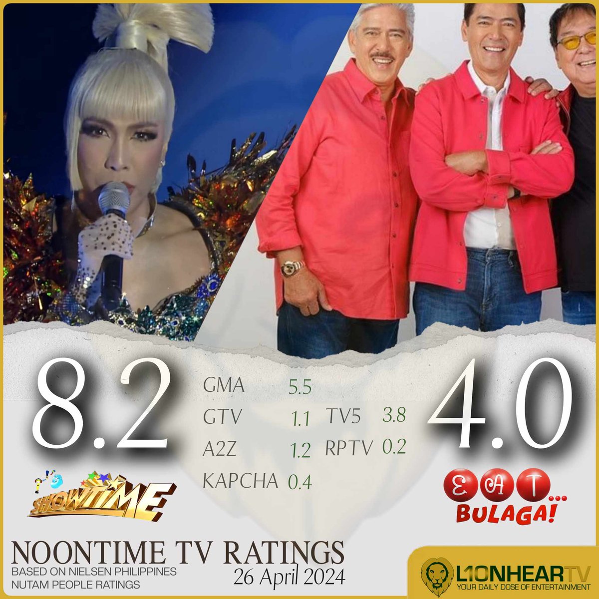 LOOK: #ItsShowtime pulled off a stellar performance in the ratings game on Friday, April 26, crushing rival show, #EATBulaga with a more than a double lead, Nielsen Philippines,  show.

MORE RATINGS: lionheartv.net/ratings