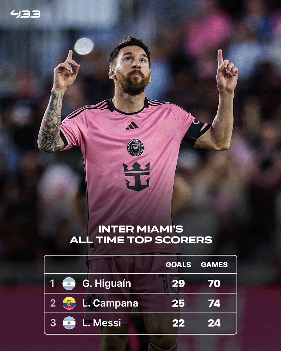 Leo Messi is closing in on Gonzalo Higuaín on @InterMiamiCF's all-time scoring charts 🇦🇷⚽️