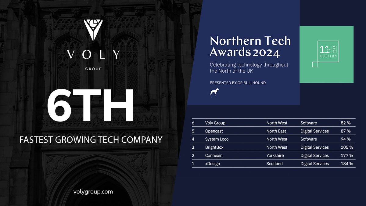 It’s official, @volygroup came in as the 6th Fastest Growing Tech Company at the Northern Tech Awards last week, presented by @GPBullhound. We were delighted to be anywhere in the top 50, but to be in 6th place… we are extremely humbled and honoured! 

#techawards #fintech