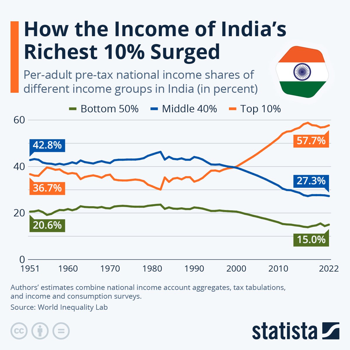 The gap between the rich and poor is getting bigger in #India. To be fair, this is also relevant in the UK, the US, and many other countries. #WealthGap