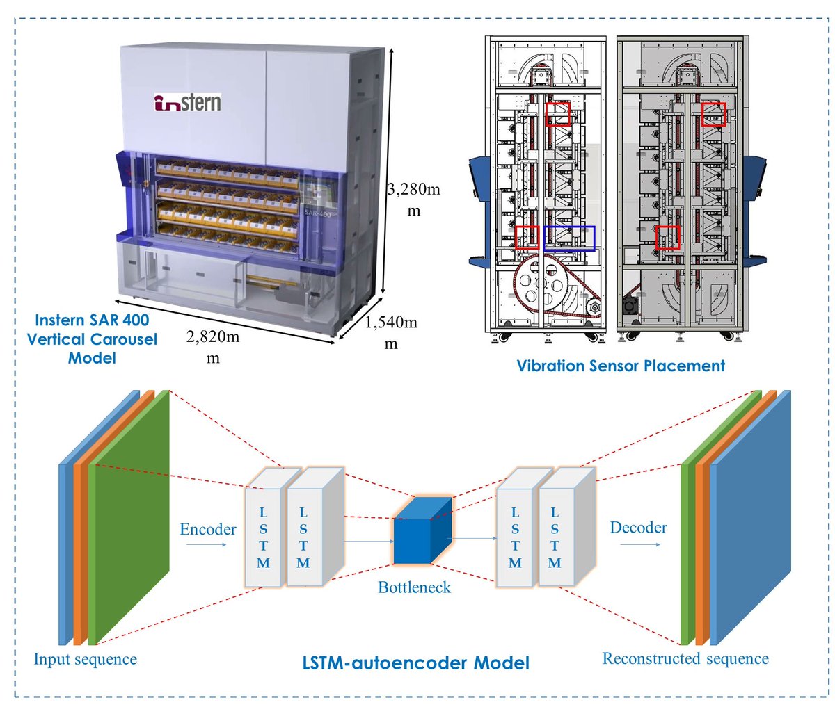 Sensors_MDPI's tweet image. LSTM-Autoencoder for Vibration Anomaly Detection in Vertical Carousel Storage and Retrieval System (VCSRS) 
mdpi.com/1424-8220/23/2…
#anomaly_detection #autoencoder #deep_learning #long_short_term_memory #signal_processing #vibration_sensors