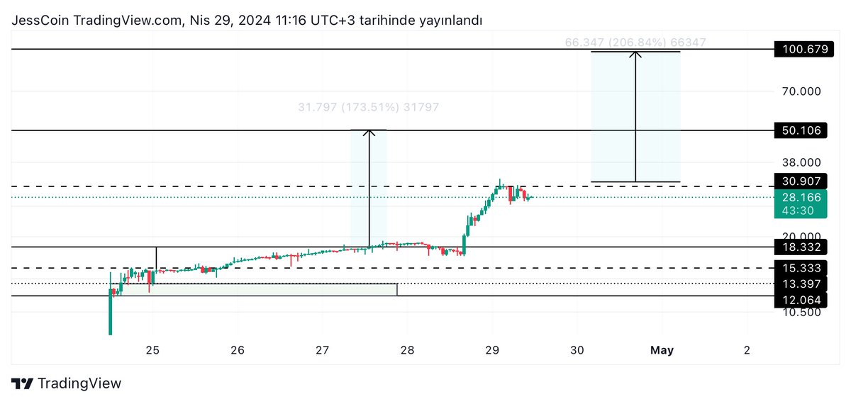 $BCCoin ilk hedefimiz olan $30 %100 kazanç geldi.🔥 Tahta halen çok güçlü.🦾 Sıradaki hedefler geçerlidir. TP2- $50 TP3- $100