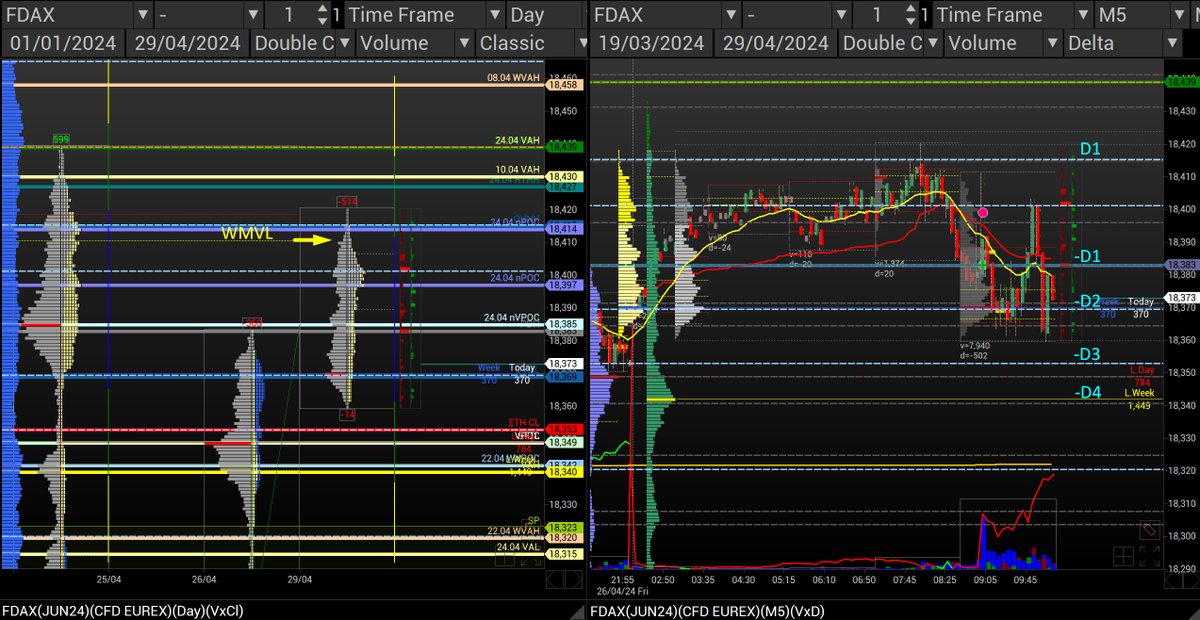 Open drive rejected at previous week MVL upper edge, and second leg up at weekly ARL

Lower gap fills may still be on the cards

Away from the desk rest of the day!

#FDAX #DAX #futures #daytrading #eurex #Xetra #boerse #algotrading #proptrading #stockmarket #tradinganalysis