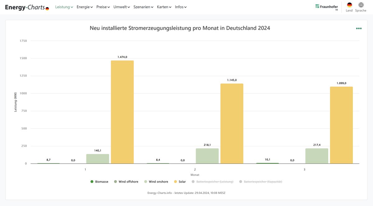 Brutto-Zubau von erneuerbaren Energien in Deutschland im März 2024:
1099 MW Solar
217 MW Wind Onshore
0 MW Wind Offshore
10,1 MW Biomasse
energy-charts.info/charts/install…