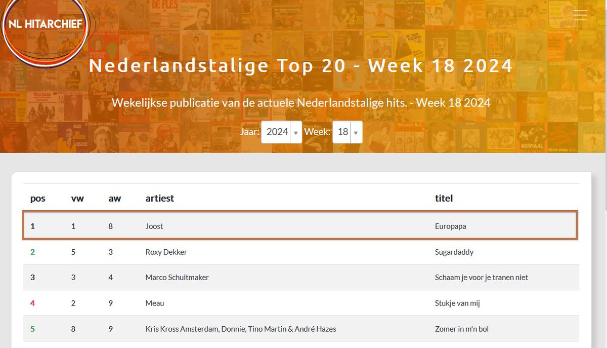 De nieuwe Nederlandstalige Top 20 week 18 staat online, met deze week 3 nieuwe binnenkomers en voor de 8e week op #1 Europapa van Joost Klein. Op #2 staat Sugardaddy van Roxy Dekker
nlhitarchief.nl/chart
#Nederlandstalig #europapa #sugardaddy