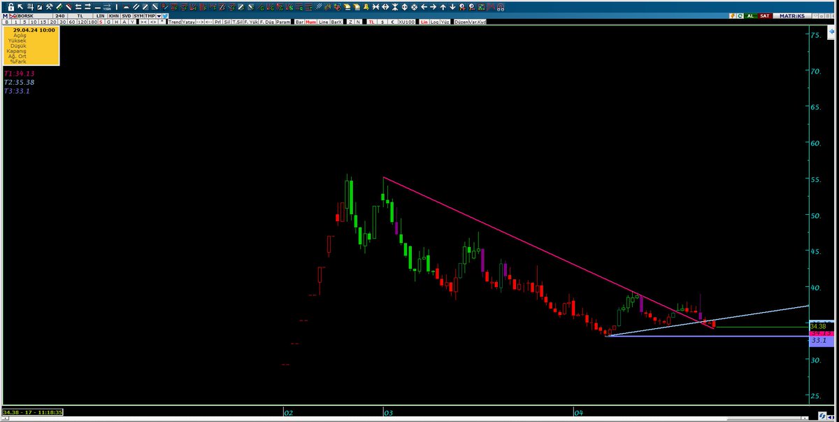 #borsk 
23 Nisan da çizmiştik (GÜNCELLEYELİM)
Yükselen trend altında şu an 
34,13 destek
35,38 direnç 

34,13 altında kapanışta 33,10 da ikili dip yapar...