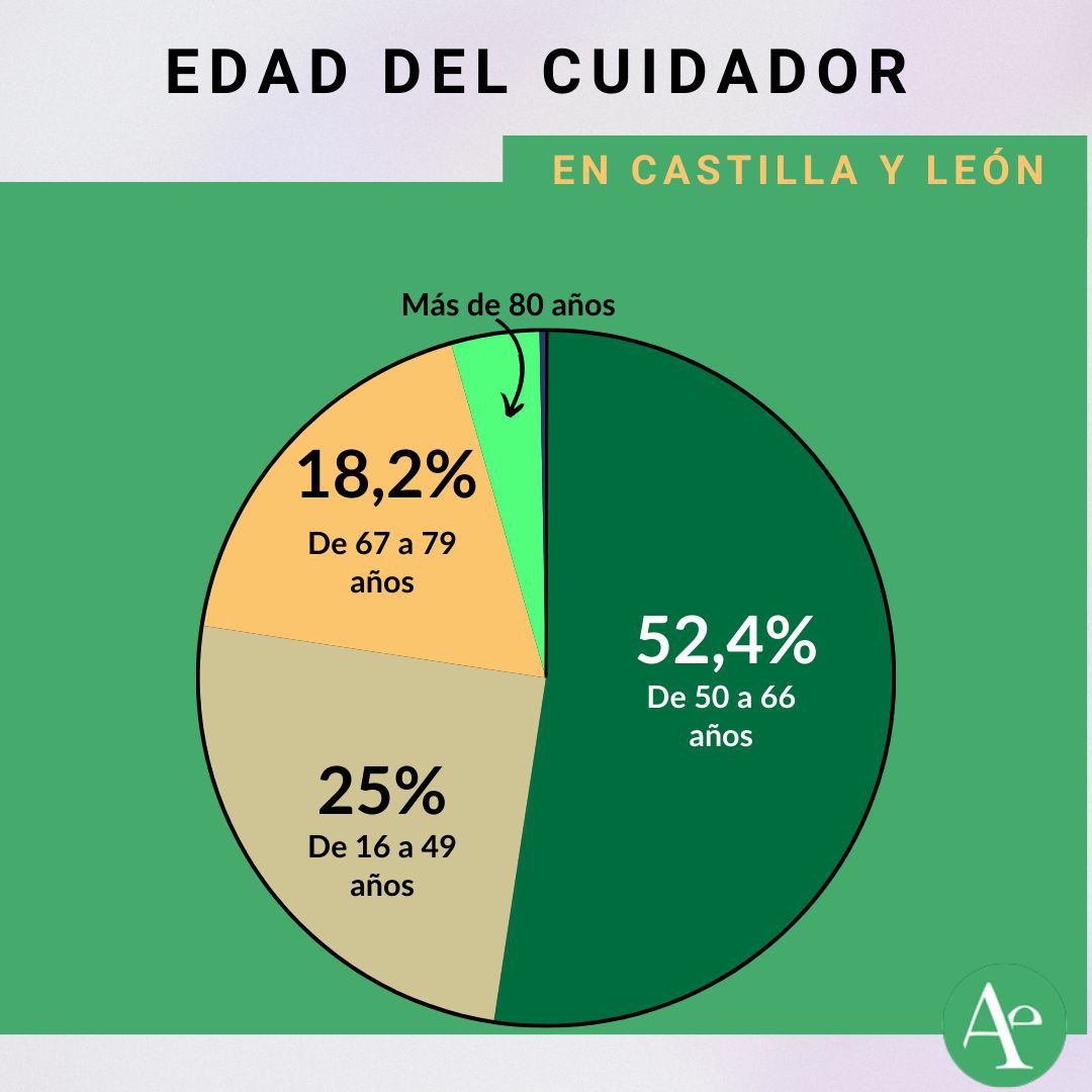 🤔 En Castilla y León, ¿qué familiar cuida a las #personasmayores y dependientes? El 75,6% son mujeres, especialmente hijas. El 52,4% tiene entre 50 y 66 años. Aunque crece, el número de hombres cuidadores, es 2 puntos inferior a la media nacional. ¿Quién cuida en tu familia?