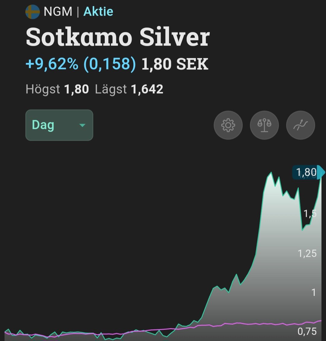 Sotkamo Silver $SOSI was a turn around silver miner Q3/Q4 2023.

I think #Sotkamo's rerate story has only begun.

The company can finally, after years of barely keeping its head above surface, start to prospect the mineral rich Kainuu region in #Finland.