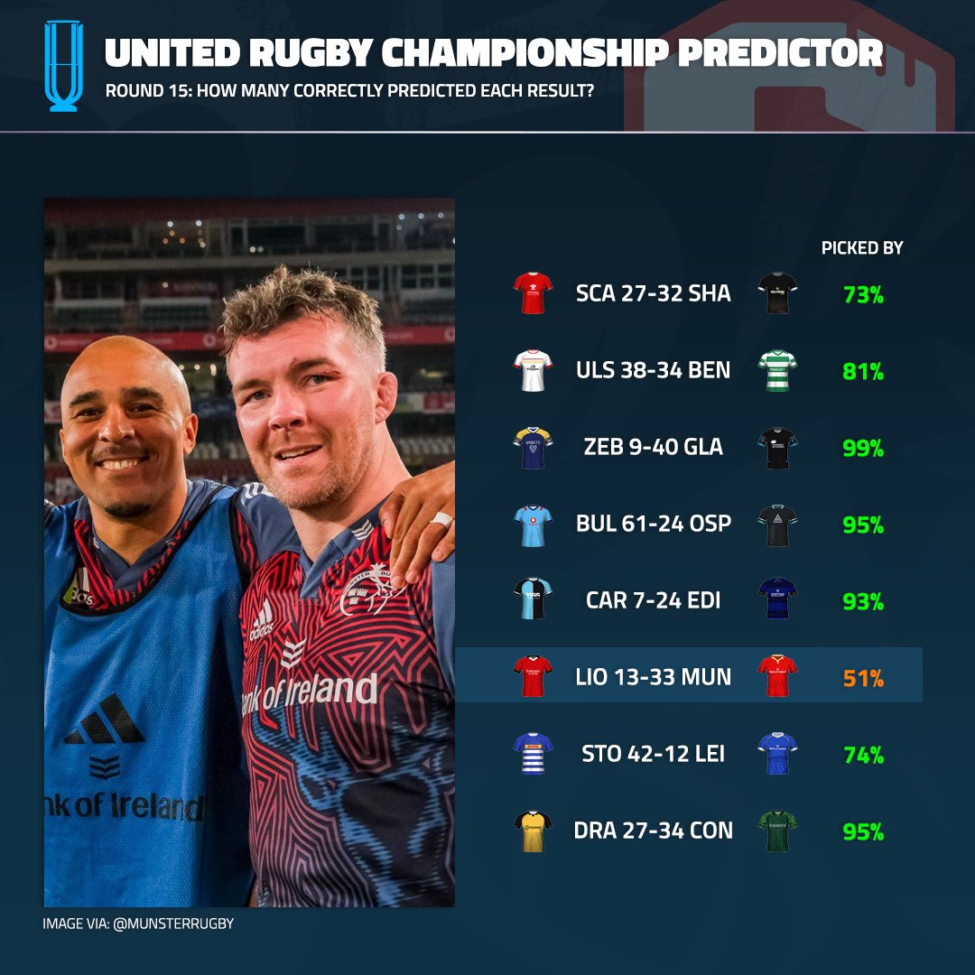 #URC Round 1️⃣5️⃣ 🦌 A win in Joburg for Munster in a game considered 50/50 on Superbru 🌩 Stormers defeat Leinster in Cape Town Well done to the 4,485 of you that managed 8/8 for a GSP ✅