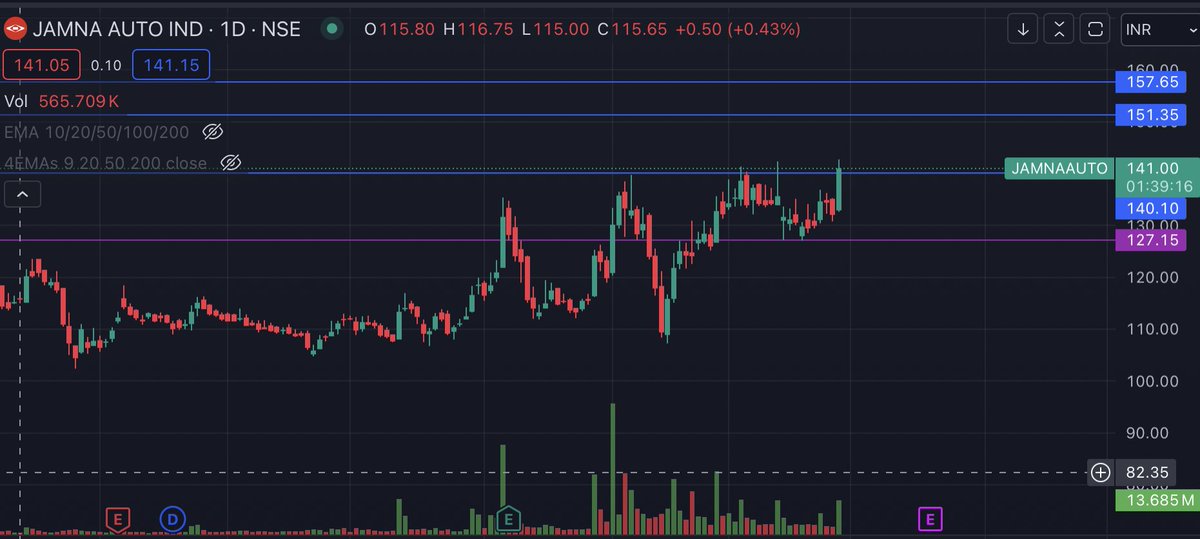 JAMNA AUTO : 1st target achieved 140.5 🙌🙌🙌🙌
Now next targets - 151 / 157⭐️🧑‍💻💰👩‍💻🚀🚀💰👩‍💻
#JAMNAAUTO #StockInFocus #follow2win🚶‍♀️🚶‍♀️🚶