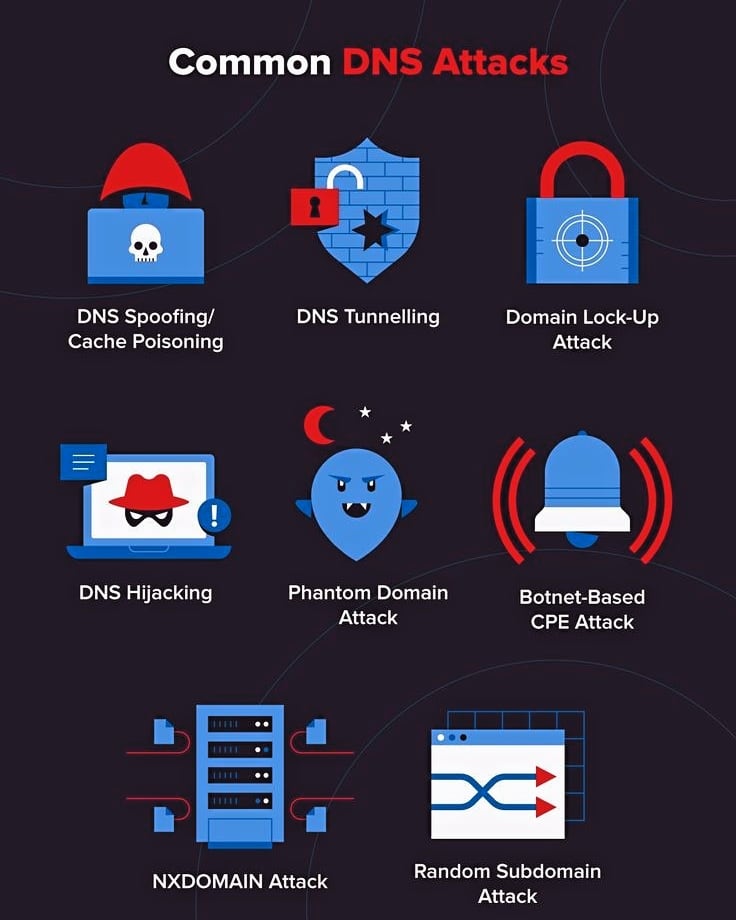 Common #DNS attacks 

Follow @CyberEdition

#Cybersecurity #InfoSec #Ransomware #Phishing #Cybercrime #DataBreach #Hacking #CloudSecurity #NetworkSecurity #IoT #Linux #DataProtection #CyberAttacks #Malware #ThreatIntelligence