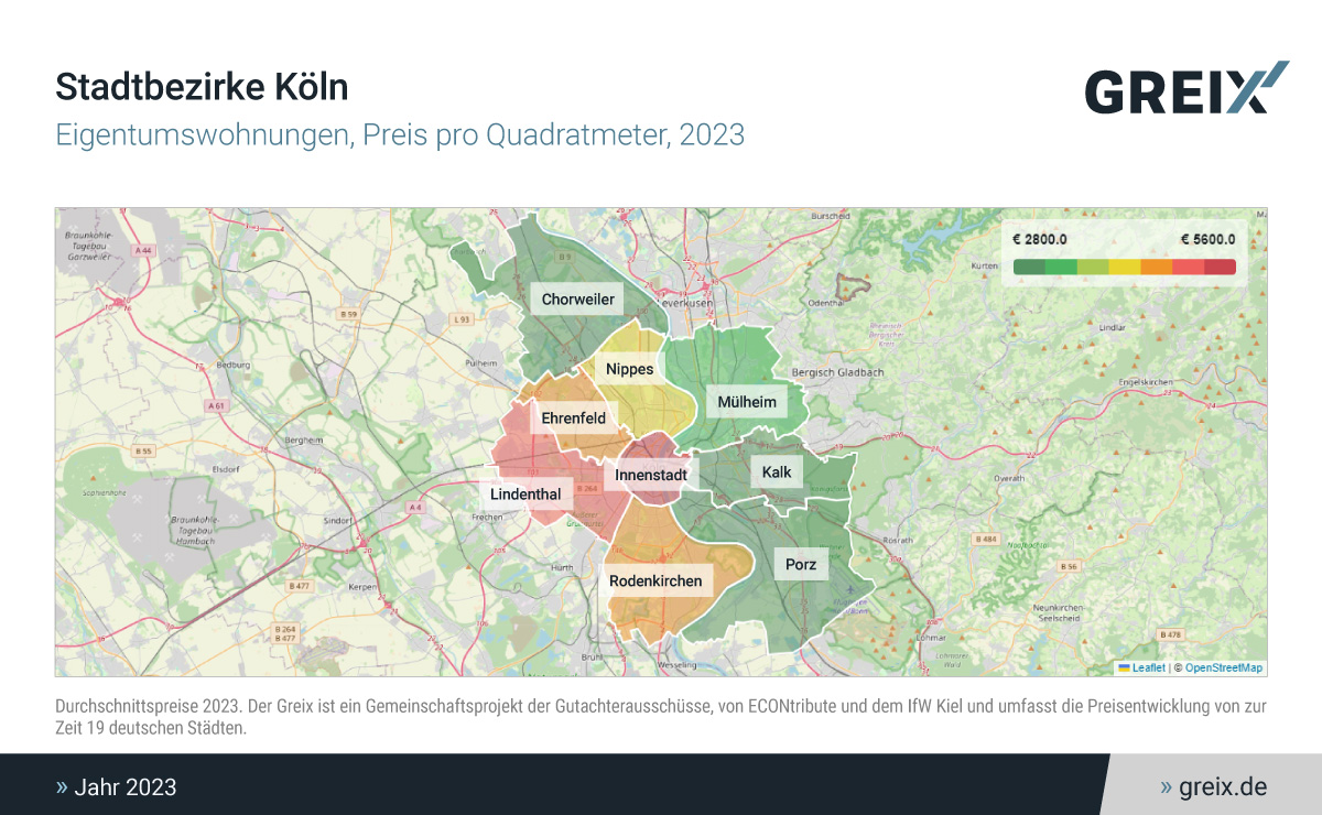 Kaufpreise für Eigentumswohnungen in deutschen Städten variieren zwischen Vierteln erheblich. Teuer sind vor allem die Innenstädte – das zeigt die jüngste Auswertung vom #Greix, dem Immobilienpreisindex von @ECON_tribute und @kielinstitute econtribute.de/de/greix-erheb… #EconTwitter