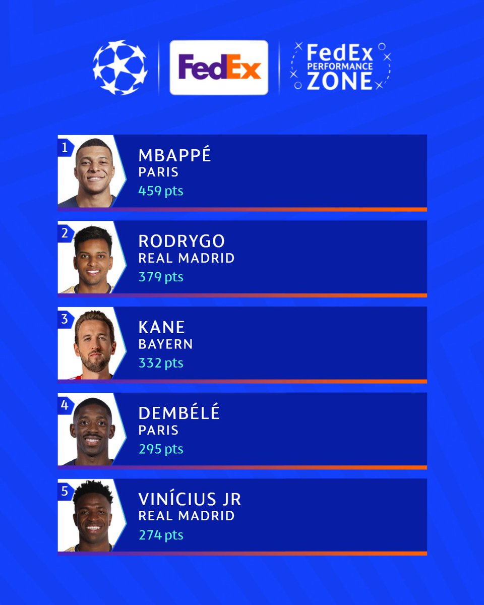 Some elite forwards on display this week 🤤
 
@FedExEurope || #FPZtop5