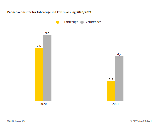 ADAC-Pannenstatistik: Junge Elektroautos zeigen sich weiterhin weniger pannenanfällig als Pkw mit Benzin- oder Dieselantrieb, EZ 2020/2021 adac.de/news/adac-pann… #Auto #Elektroauto #Strom #Statistik