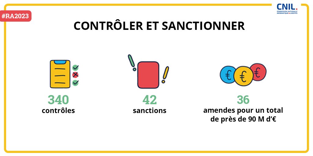 #RA2023 340 contrôles ont été réalisés par la CNIL, dont une partie a conduit à 168 mises en demeure et 42 sanctions pour un montant cumulé d’amendes d’environ 90 M d’€ en 2023, et plus de 600M€ en 5 ans. L'intégralité du rapport annuel 2023 ici 👉 cnil.fr/fr/la-cnil-pub…