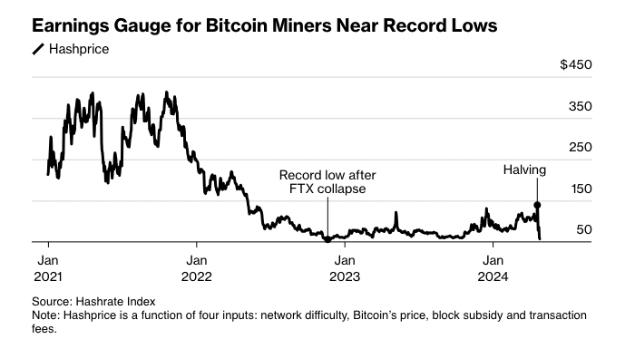 EARNINGS GAUGE FOR #BITCOIN MINERS NEARS RECORD LOWS : BLOOMBERG