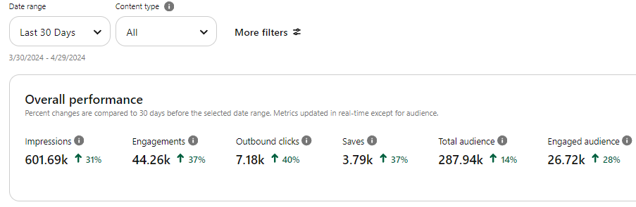Pinterest Update 📌

Hit 7k + oubound clicks! Keeps growing. It's a lot of work, but it's worth it.

#seos #pinterest #pinterestseo #pinterestmarketing