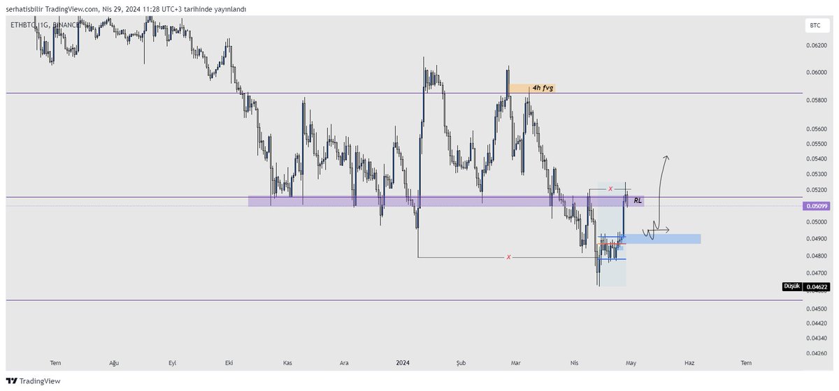 #ETHBTC Dün yapılan yeni tepe günlükte likidite alımı olarak kalmış duruyor. Aşağıdaki mavi kutu içinde 15m de dönüş için yapı göremezsem son low un ihlal edilmesini beklerim. Bol Kazançlar. $ETH #ETH #Ethereum