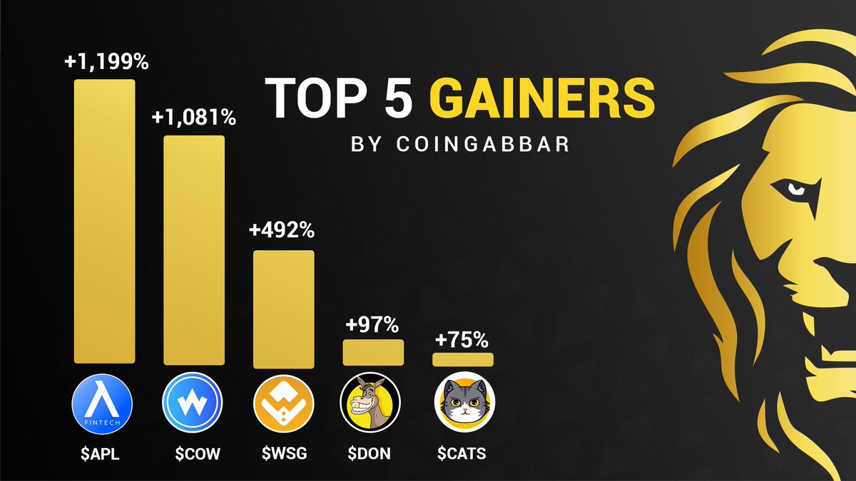🔥 Top 5 Gainers by #CoinGabbar 🔥 1. $APL - 1,199% 2. $COW - 1,081% 3. $WSG - 492% 4. $DON - 97% 5. $CATS - 75% Visit: coingabbar.com/en/top-crypto-… #Gainers #Apollo #CoinWind #WallStreetGames #Donkey #CatCoinToken #CryptoGainers #cryptocurrency #cryptomarket