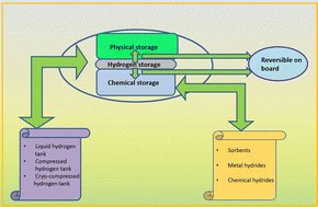 Nanomaterial-based energy conversion and energy storage devices: a comprehensive review pubs.rsc.org/en/Content/Art…