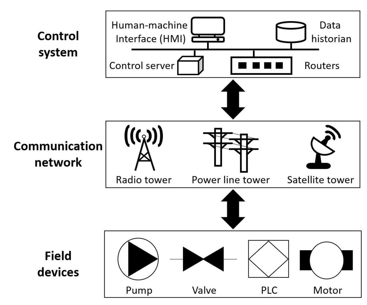 Sensors_MDPI's tweet image. A Comparative Study of Time Series Anomaly Detection Models for Industrial Control Systems 
mdpi.com/1424-8220/23/3…
@SSKUniversity
#anomaly_detection #intrusion_detection_systems #industrial_control_systems #deep_learning_model #unsupervised_learning