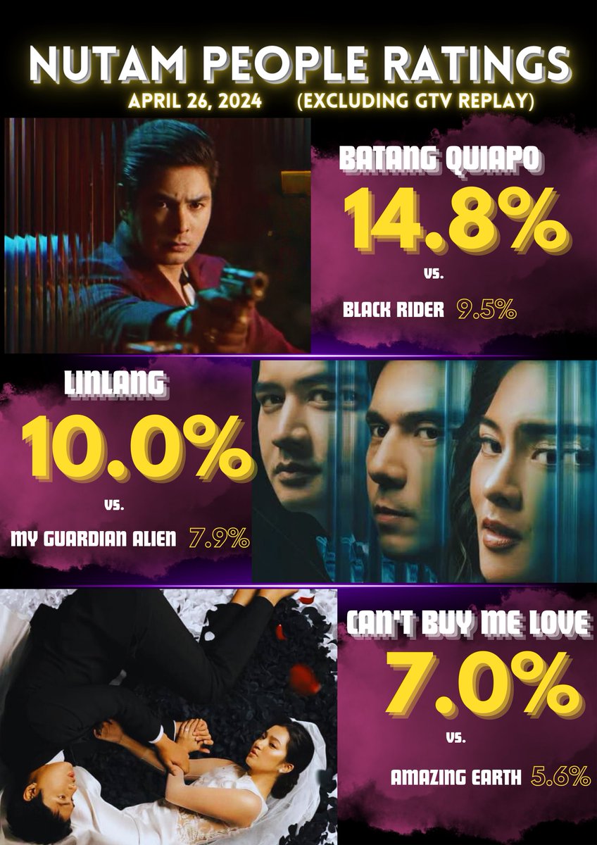 LOOK: Primetime Bida shows continue to rule the evening block, with Batang Quiapo remains as the #1 show in the country, Linlang is back to its double digit ratings in the 2nd slot, and Can't Buy Me Love remains stronger in its timeslot. 👑❤️💚💙

Congratulations, Kapamilya! 🙏🏻