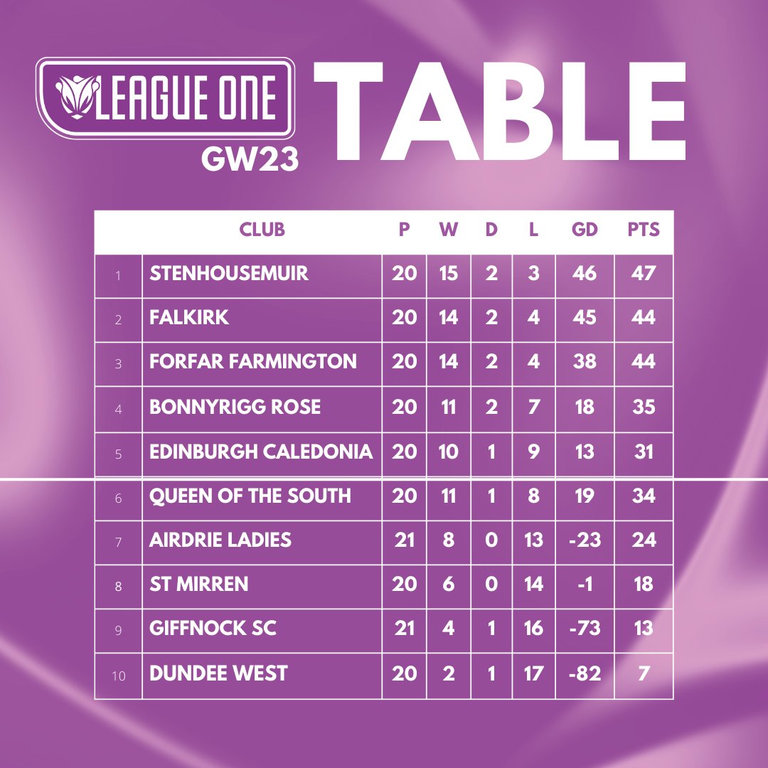 TABLE | GW 2️⃣3️⃣

Forfar Farmington's Ochilview win means we have a three-way three-point #SWFLeagueOne title battle with only two games to go! Surely the closest league finish in the country... #BeTheDifference
