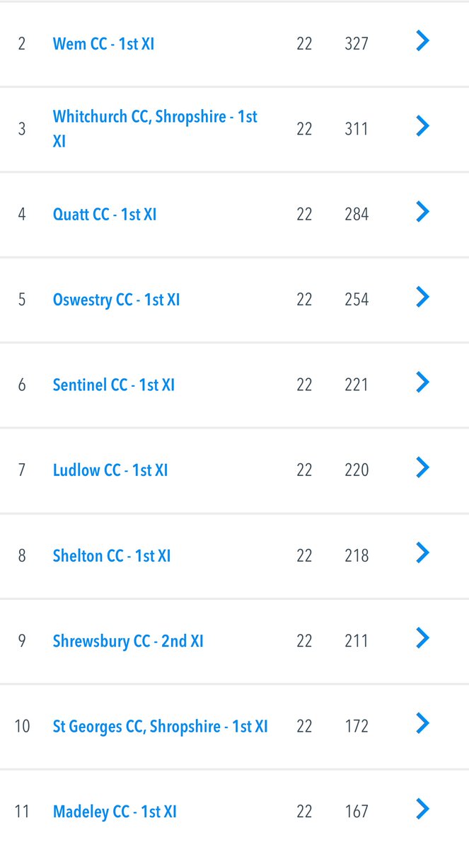 Let's get your predictions in for the top 3 of the @mansfieldsportg SCCL Premier Division? @WemCricketClub were runners up in 2023, @WhitchurchCC1 & @QuattCC were 3rd and 4th How will newly promoted @FranktonCC & @AllscottHeathCC get on?