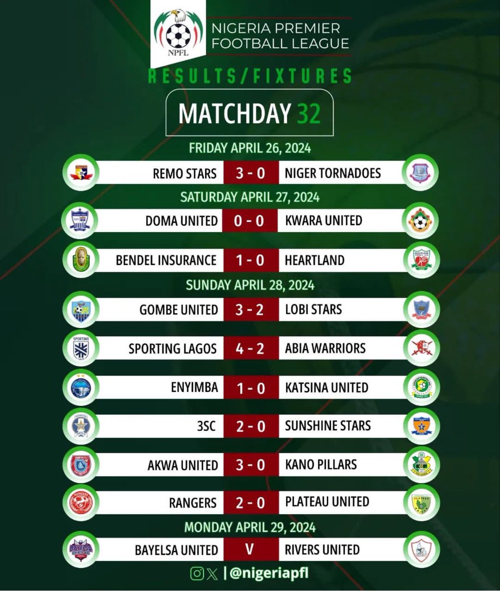 Matchday 32 Results So Far ✌️🔥🔥

Just one more game to go!

#NPFL #BetaSports