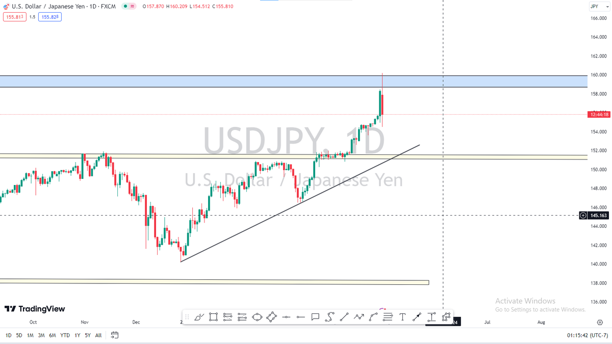 USDJPY
played out without fulfil my rules of engagement

which i didn't take the trade and it fine

Moral: Never amend or bend your rules because it look juicy

For that might be the time you might get fired

Stick to your rules

NO PULLBACK NOENTRY