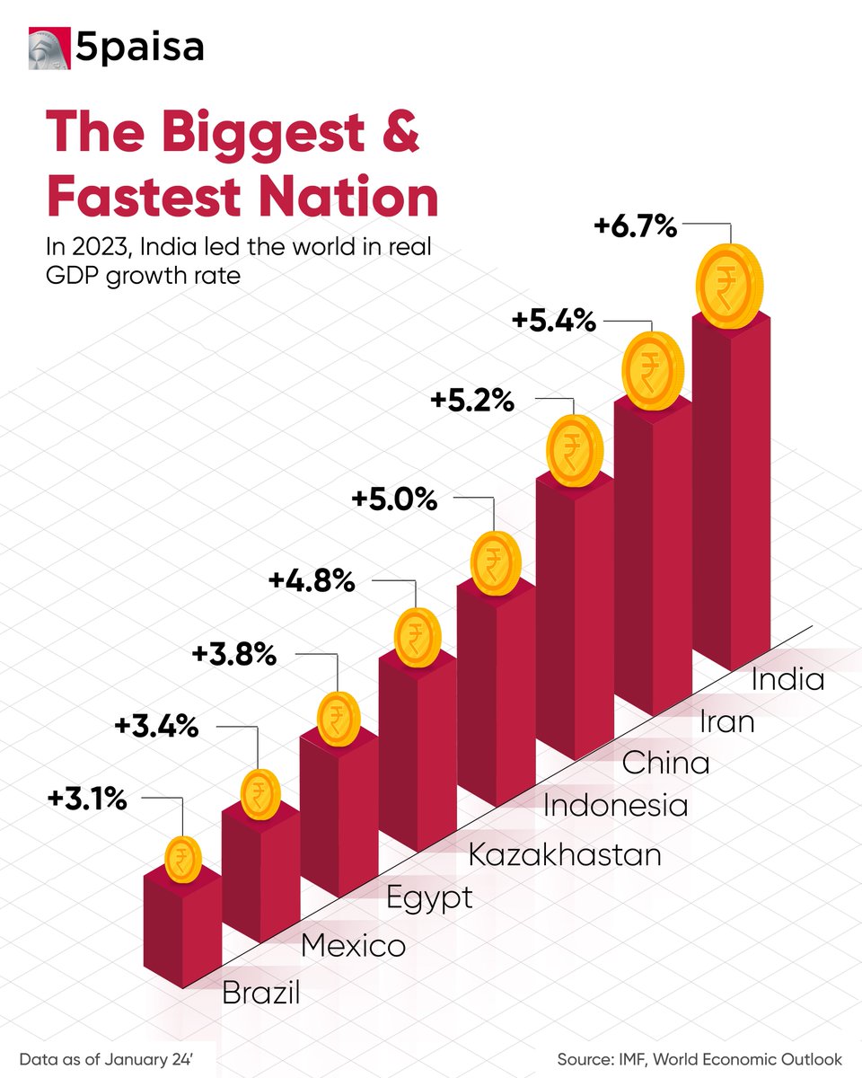 5paisa's tweet photo. Can you name any major economic events that supported this growth? Comment below ๐
#GDP #5paisa #Tradebyte https://t.co/usBsYnvbua