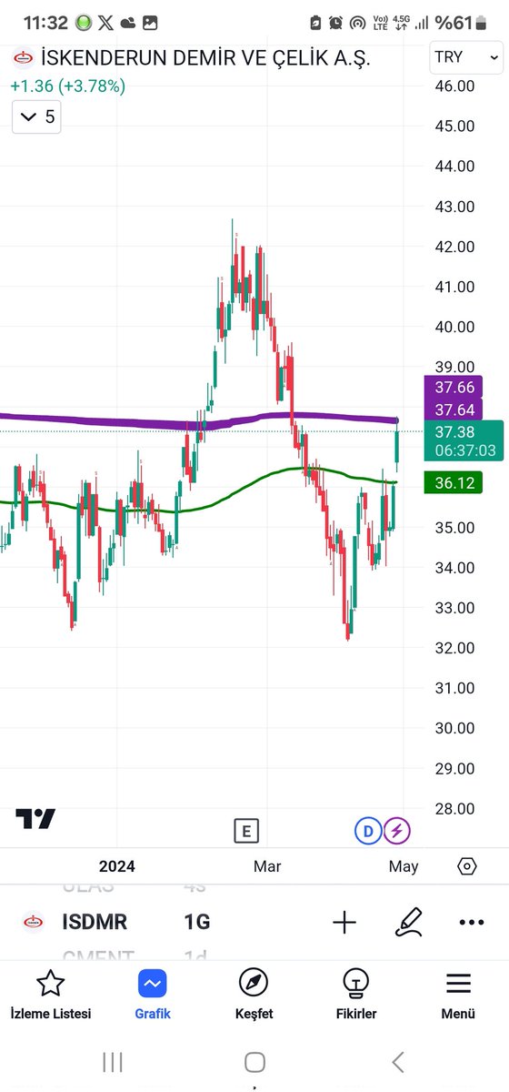#isdmr mor çizgilerimiz
37.66 üstünde
