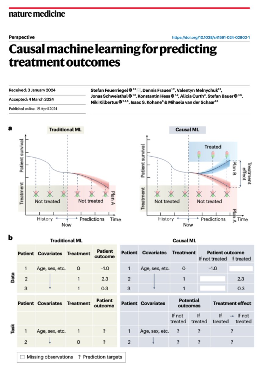 Workflows for Causal ML in Medicine? This new Nature Medicine paper offers a perspective. 1/n #casualtwitter #medicine #rct #causalAI #machinelearning