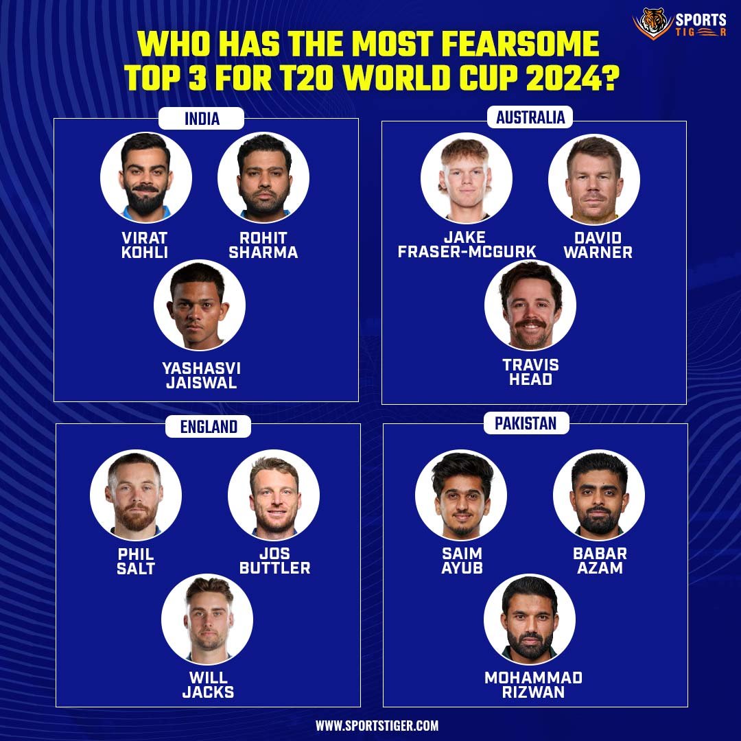 Which team has the most fearsome top 3 for World Cup 2024? 

Tell us know in the comments Section👇

📷: ICC

#t20worldcup2024 #t20worldcup #IPLT20 #CSK #RCB #RR #DC #SRH #KKR #GT #LSG #PBKS #CricketWorld #cricketupdates