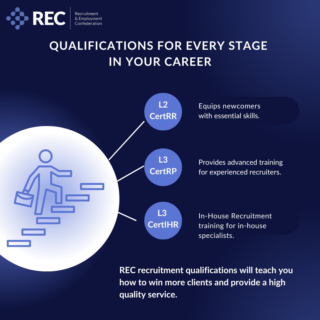 Ready to take your recruitment career to the next level? 🚀 Unlock new opportunities, boost your earning potential & future-proof your career with REC-accredited L2 & L3 #RECQualifications. Invest in yourself today and reap the financial rewards tomorrow.👉bit.ly/48hx3G5