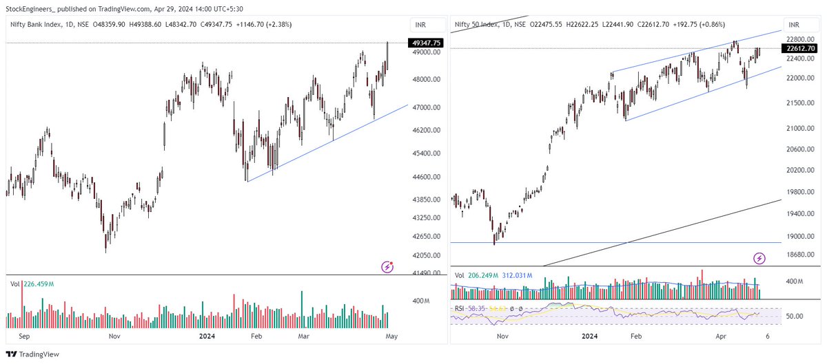 #BankNifty vs #Nifty