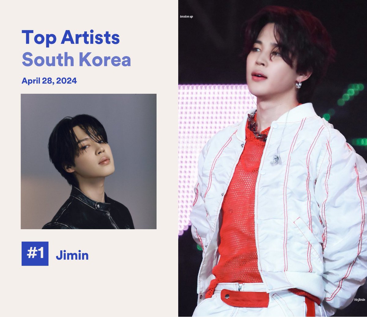 2024년 4월 28일 SPOTIFY DAILY TOP ARTISTS SOUTH KOREA 차트에서 지민이 1위를 유지하며, 해당 차트 역사상 솔로이스트로서 최초이자 유일한 294번째 1위에 올랐습니다. 472일 연속 차트인을 포함하여, 토탈 631일째 차트인입니다. 축하해요 지민🎉 #JIMIN #ParkJimin #지민 @BTS_twt