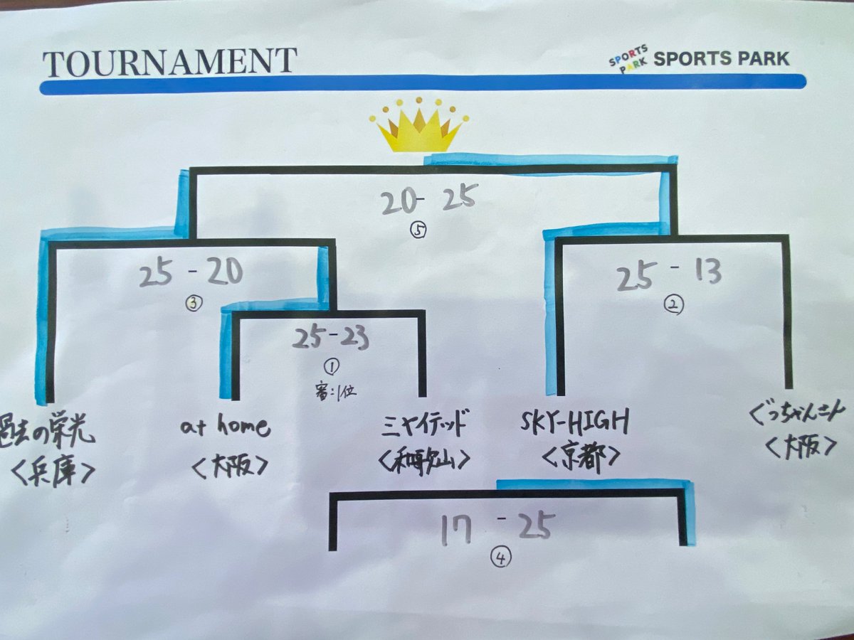 📢スーパービギナーズ大会@和泉市民体育館📢

全試合終了しました！

優勝🥇SKYｰHIGH(京都)
準優勝🥈過去の栄光(兵庫)

おめでとうございます🎉🎉