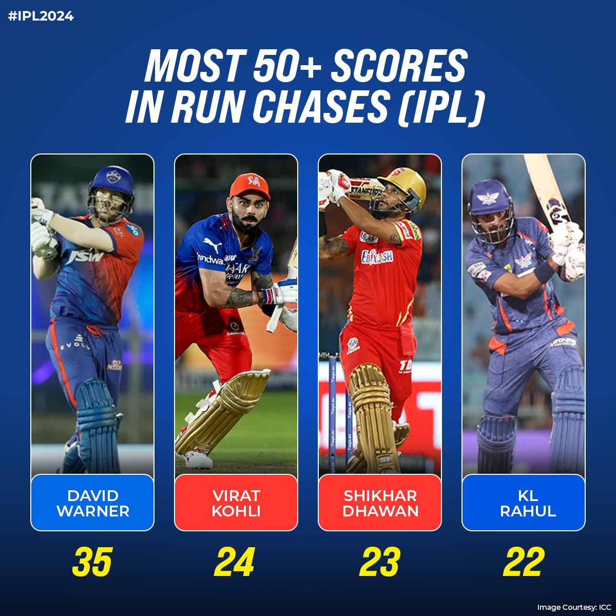 The chase master✅ Virat Kohli surpasses Shikhar Dhawan's tally of 23 half-centuries while chasing 👏 #GTvRCB #IPL #IPL2024