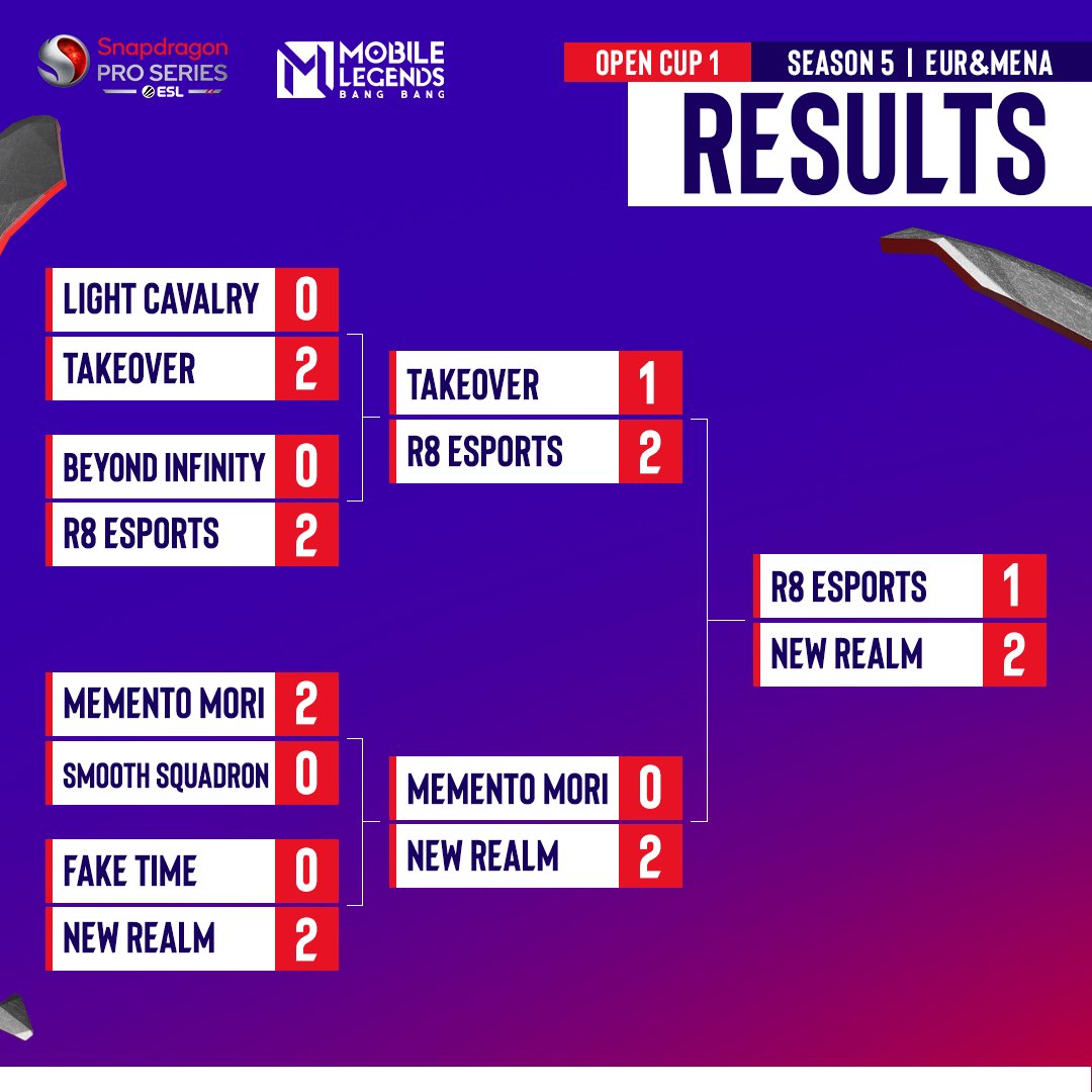 Congratulations to New Realm for winning the first Open Cup of SMO EUR&MENA, and advancing to Mobile Open Finals!

Want to join them there? Sign up and play tomorrow in the next qualifier!

📝 links.faceit.com/SFnU 

#MLBBEsports #MLBB #SnapdragonProSeries