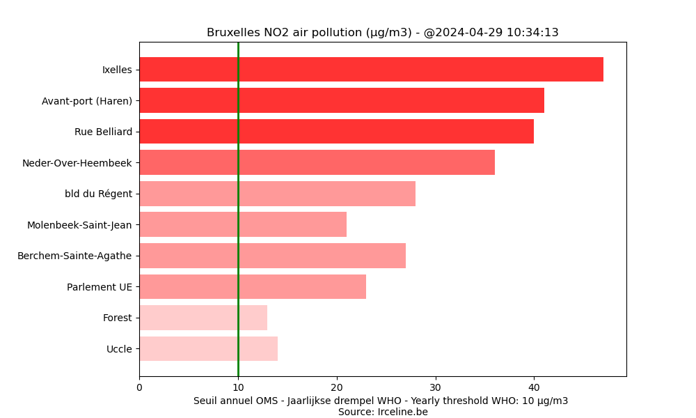 #Pollution NO2 #diesel #dieselgate #Bruxelles #Brussel #Brussels

Seuil annuel - Jaarlijkse drempel - Yearly threshold: 10 μg/m3 
2024-04-29 10:34:13