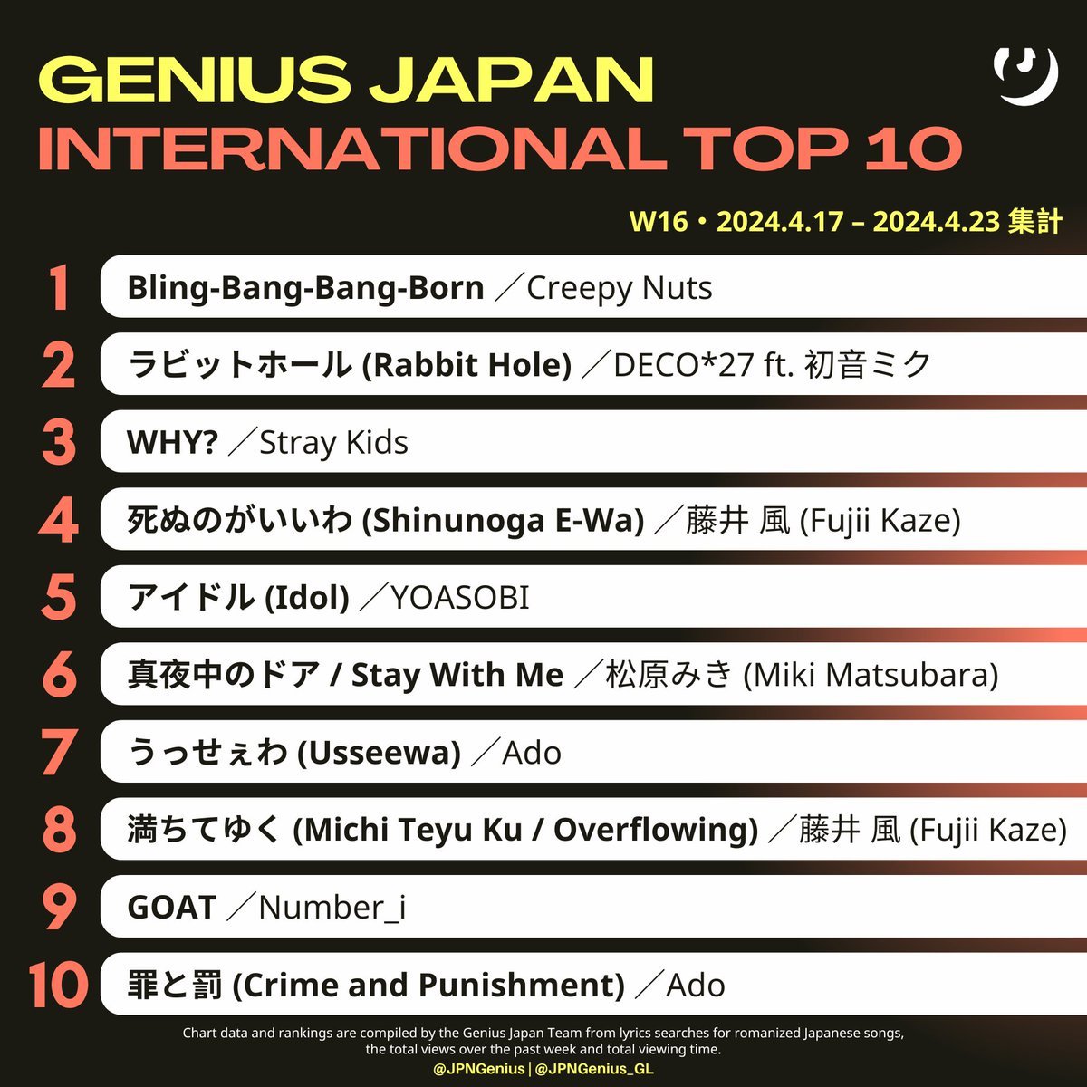 #GeniusCharts | Number_i @number_i_staff   '#GOAT' re-enters this week's Genius Japan INTERNATIONAL TOP 10 at #9 following their #Coachella performance