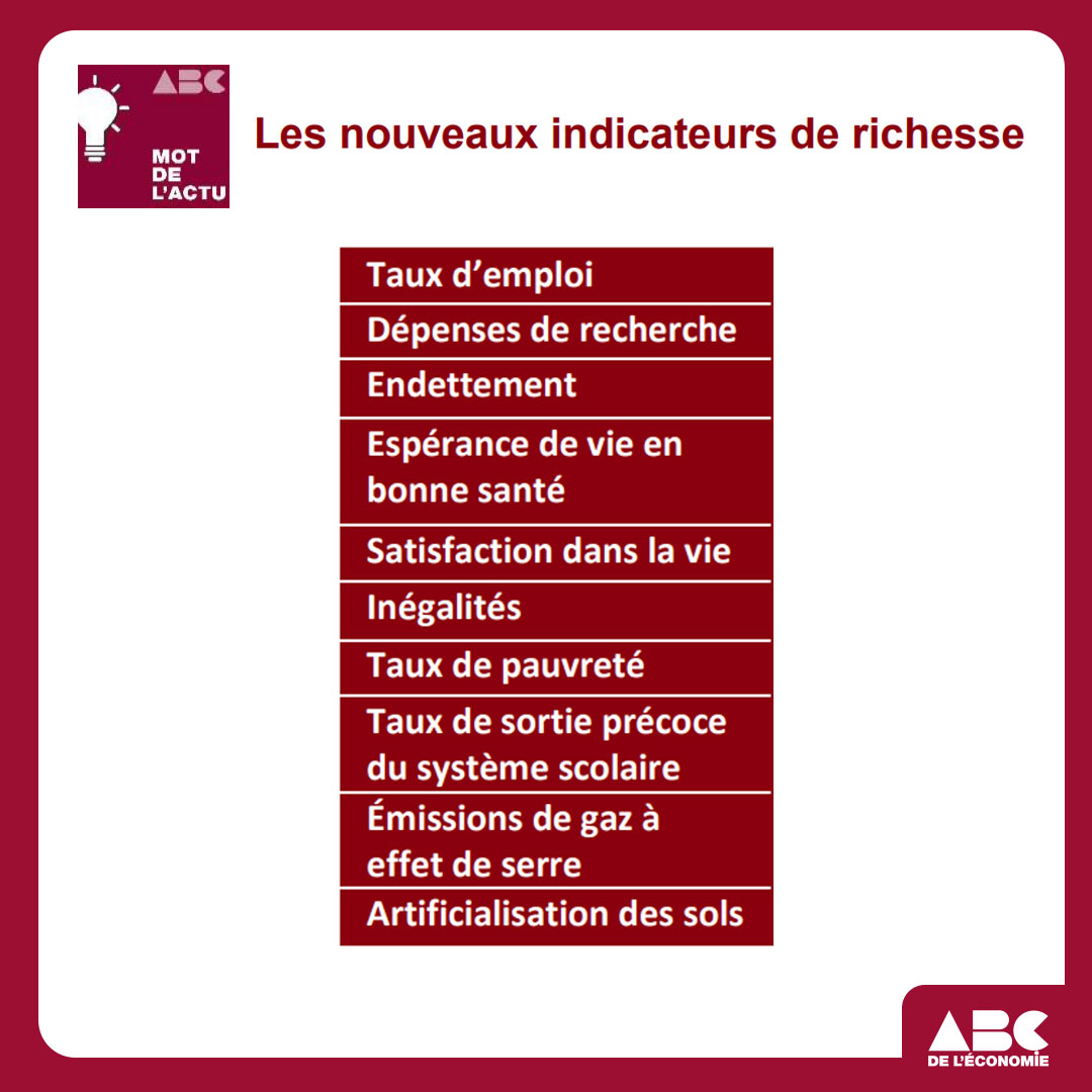 📊 Les nouveaux indicateurs de richesse En avril 2008, une commission d'experts dirigée par Joseph #Stiglitz élaborait de nouveaux indicateurs de #richesse. A lire, une fiche des #ABCdeleconomie et @Ecologie_Gouv sur les indicateurs alternatifs au #PIB 👉 abc-economie.banque-france.fr/les-nouveaux-i…