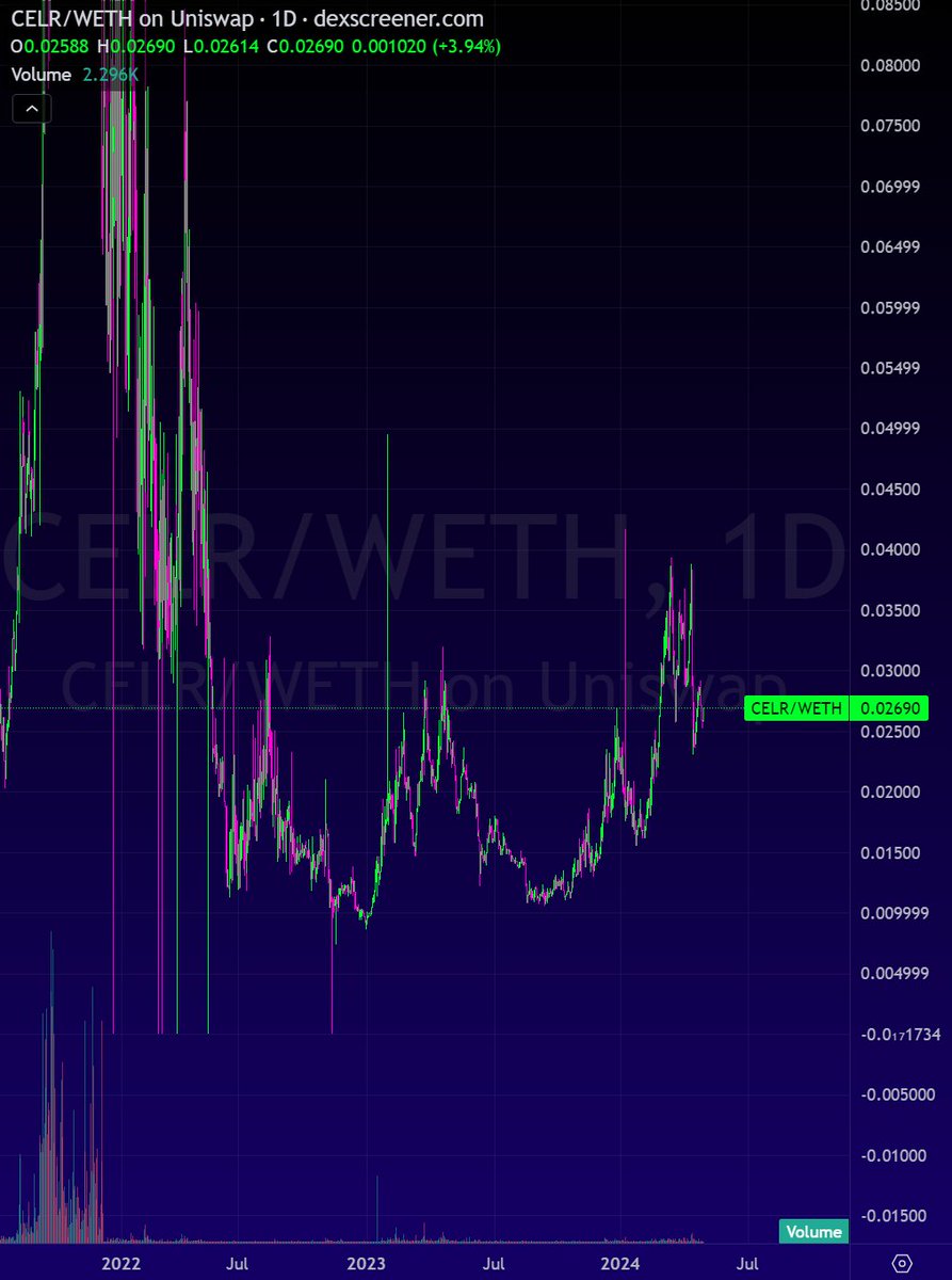 $CELR | @CelerNetwork

MC: 151M
FDV: 267M
MC/FDV: 0.565