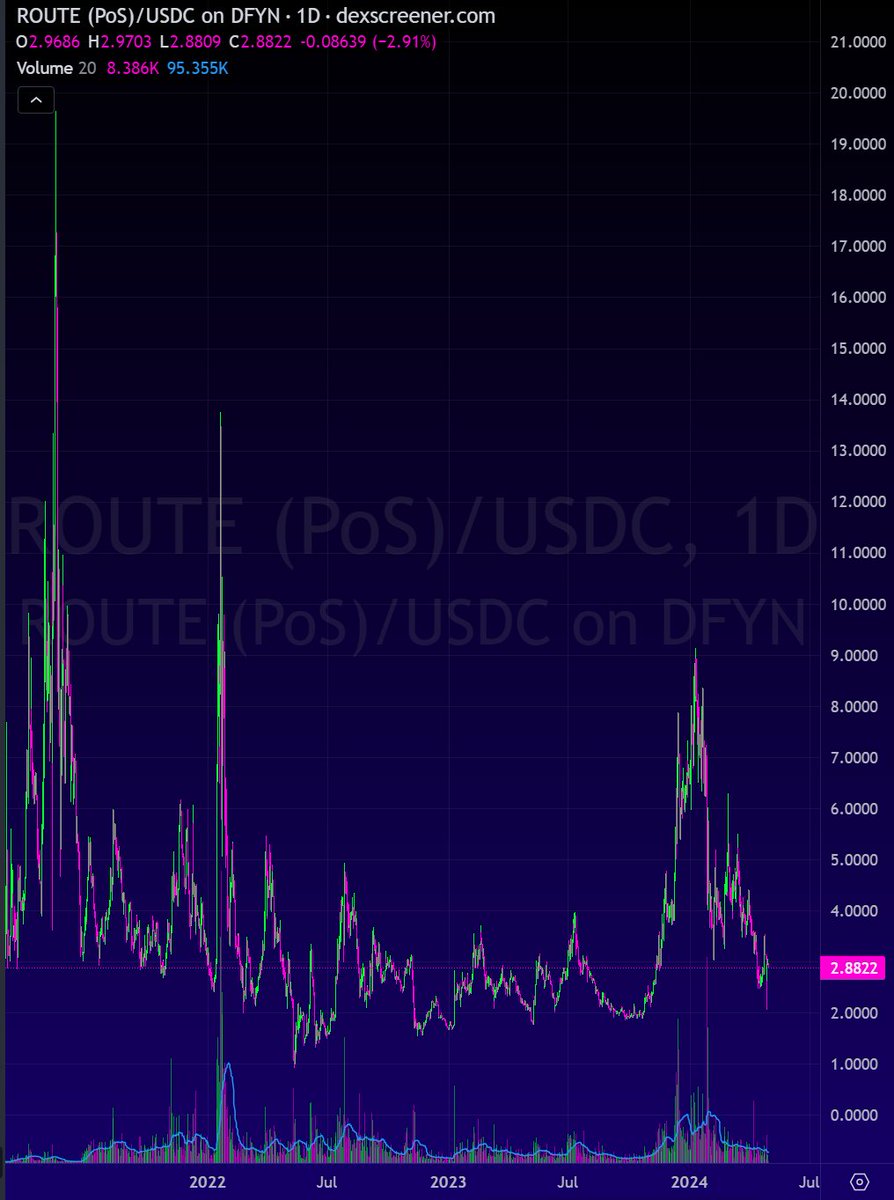 $ROUTE | @routerprotocol

MC: 44M
FDV: 57M
MC/FDV: 0.772