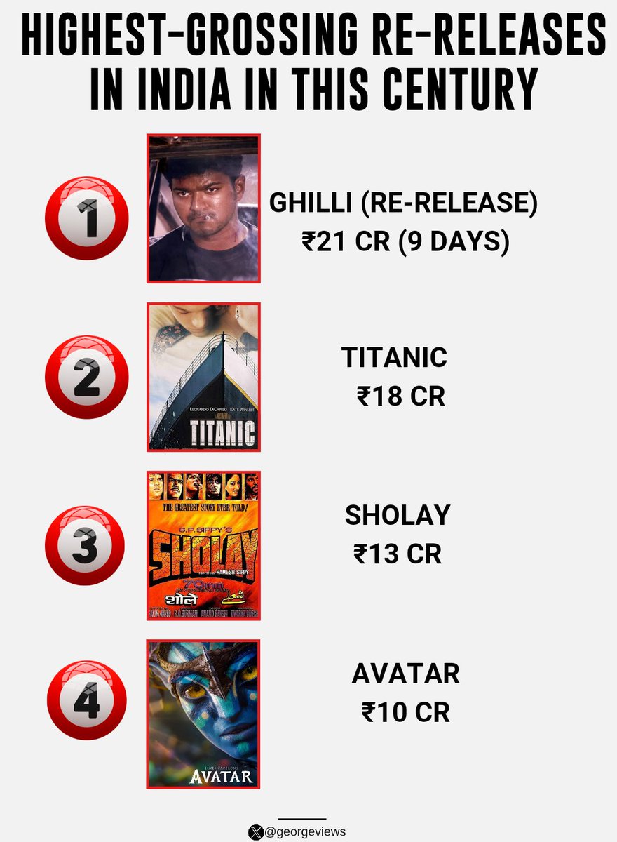 It took Tamil cinema's box office King #ThalapathyVijay to finally sink Hollywood box office King #JamesCameron's #Titanic's 12-year-old record for re-releases in India 🔥 #Ghilli
